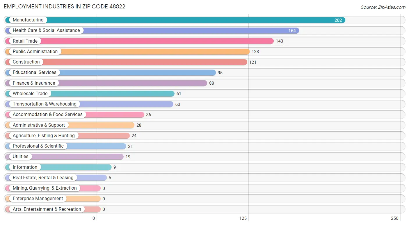 Employment Industries in Zip Code 48822