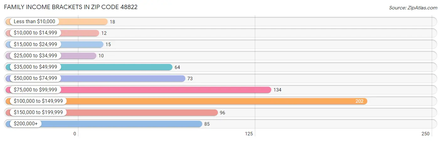 Family Income Brackets in Zip Code 48822