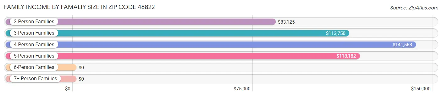 Family Income by Famaliy Size in Zip Code 48822