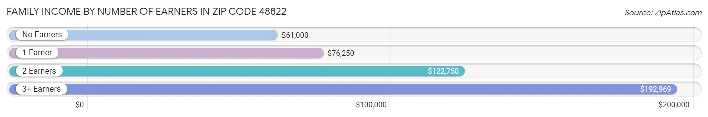 Family Income by Number of Earners in Zip Code 48822