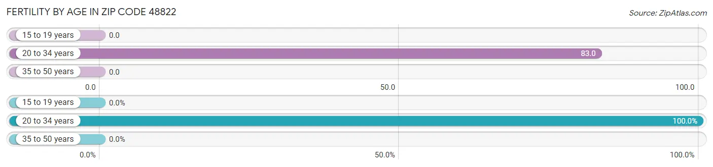 Female Fertility by Age in Zip Code 48822