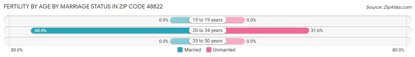 Female Fertility by Age by Marriage Status in Zip Code 48822