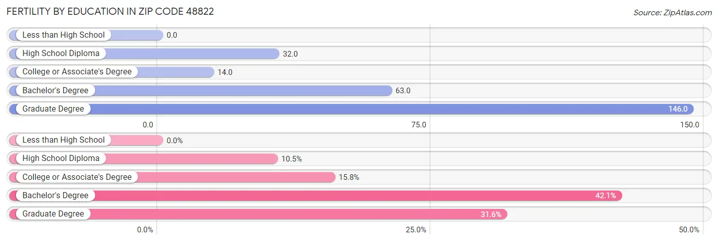 Female Fertility by Education Attainment in Zip Code 48822