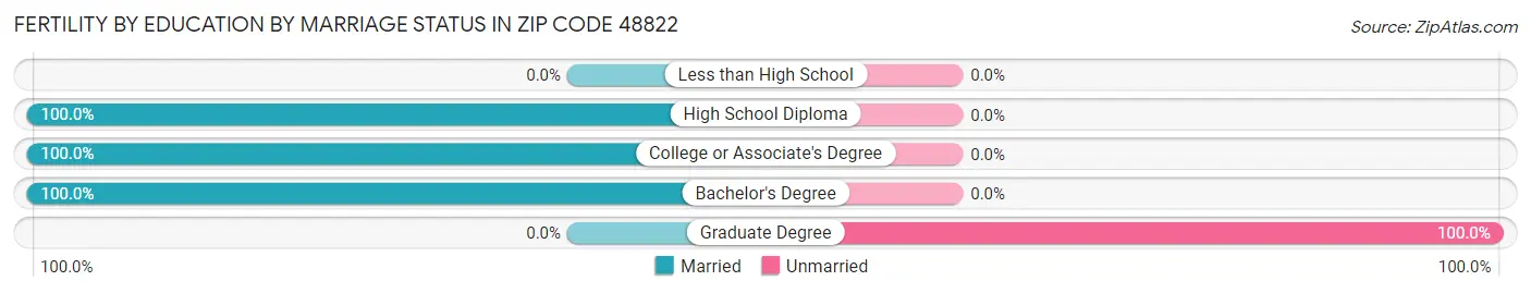 Female Fertility by Education by Marriage Status in Zip Code 48822