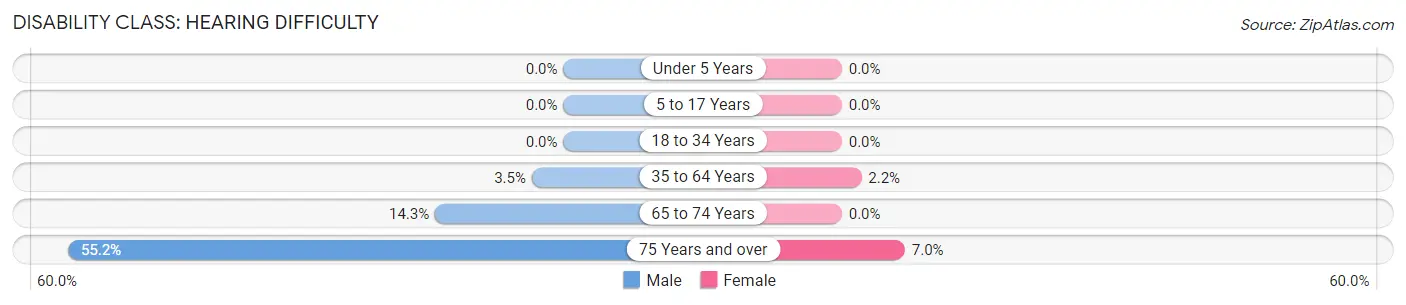 Disability in Zip Code 48822: <span>Hearing Difficulty</span>