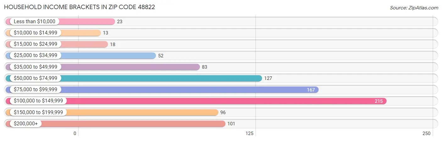 Household Income Brackets in Zip Code 48822