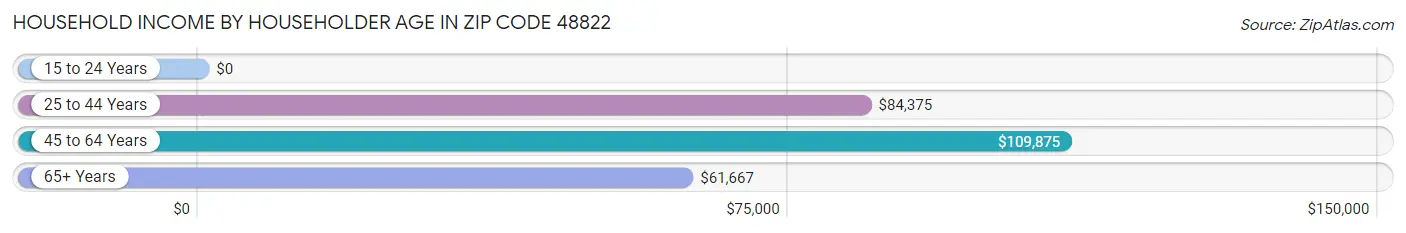 Household Income by Householder Age in Zip Code 48822