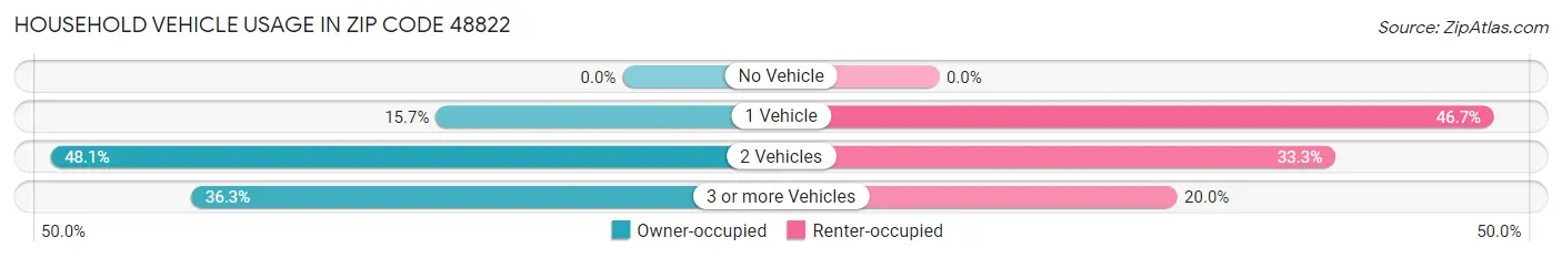 Household Vehicle Usage in Zip Code 48822