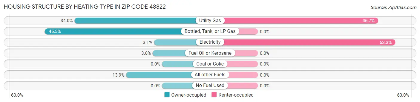 Housing Structure by Heating Type in Zip Code 48822