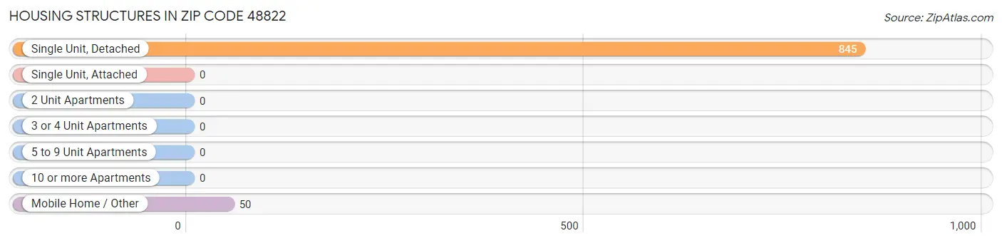 Housing Structures in Zip Code 48822