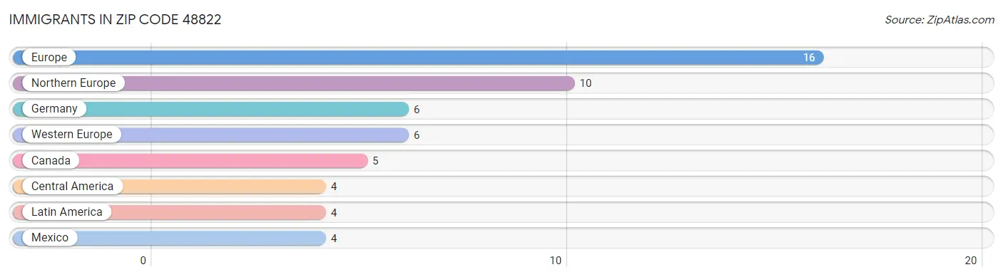 Immigrants in Zip Code 48822