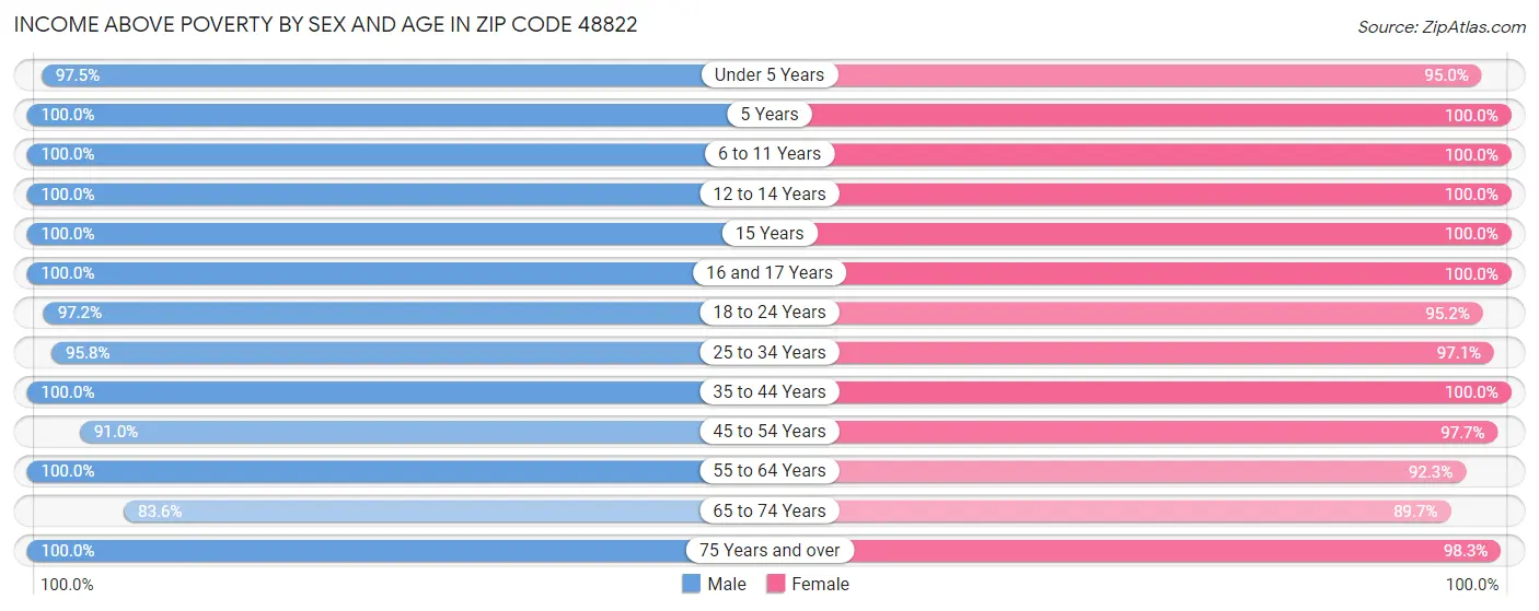 Income Above Poverty by Sex and Age in Zip Code 48822