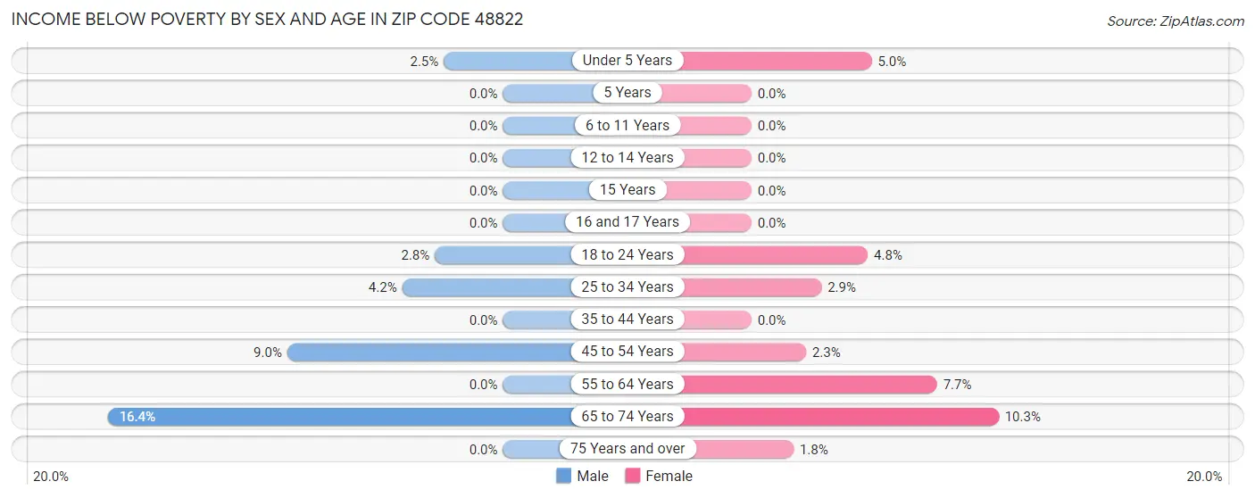 Income Below Poverty by Sex and Age in Zip Code 48822