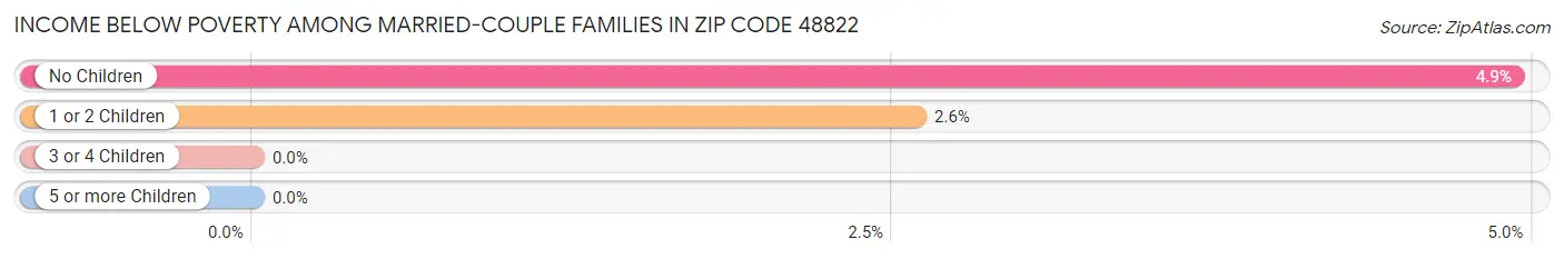 Income Below Poverty Among Married-Couple Families in Zip Code 48822