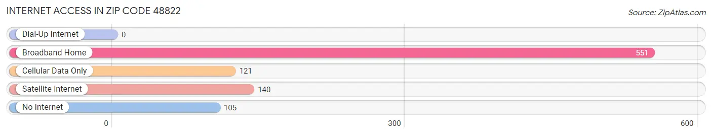 Internet Access in Zip Code 48822