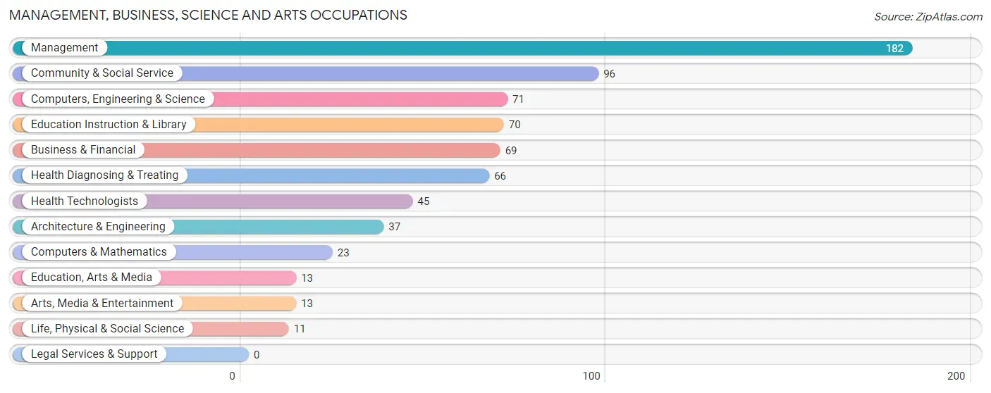 Management, Business, Science and Arts Occupations in Zip Code 48822