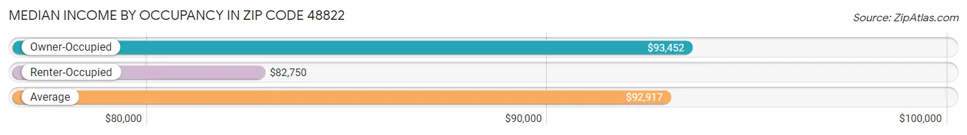 Median Income by Occupancy in Zip Code 48822