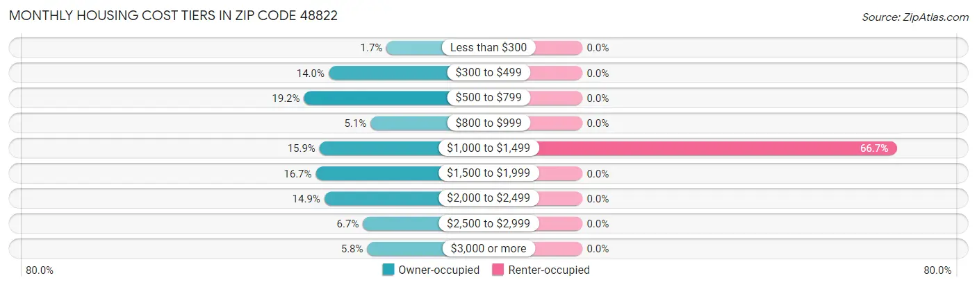 Monthly Housing Cost Tiers in Zip Code 48822