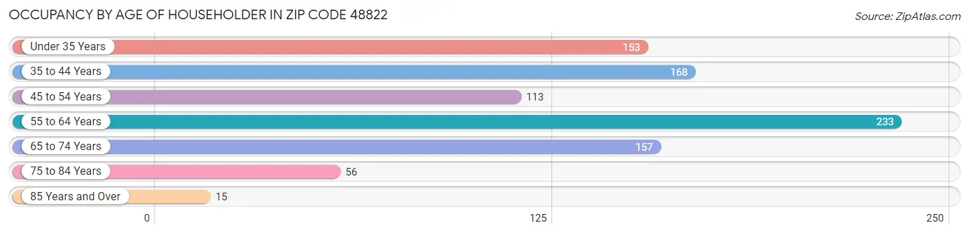 Occupancy by Age of Householder in Zip Code 48822