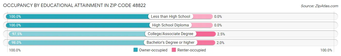 Occupancy by Educational Attainment in Zip Code 48822