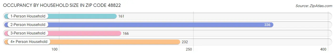 Occupancy by Household Size in Zip Code 48822