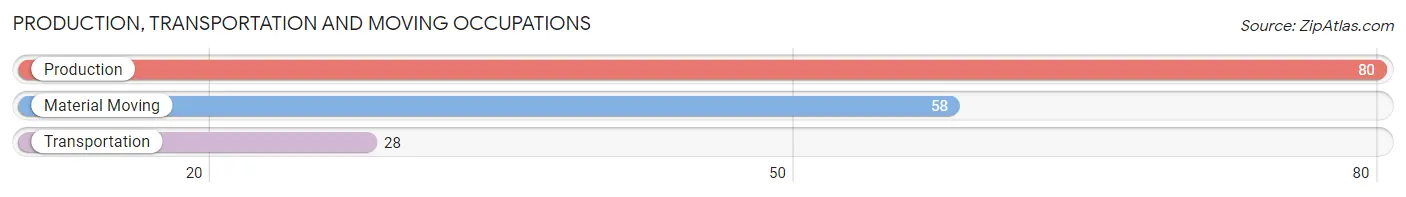 Production, Transportation and Moving Occupations in Zip Code 48822