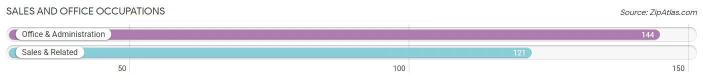 Sales and Office Occupations in Zip Code 48822