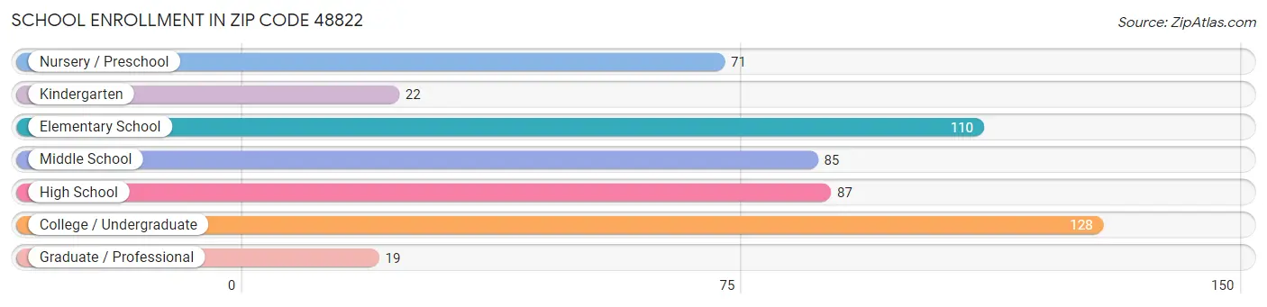 School Enrollment in Zip Code 48822