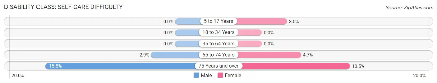 Disability in Zip Code 48822: <span>Self-Care Difficulty</span>