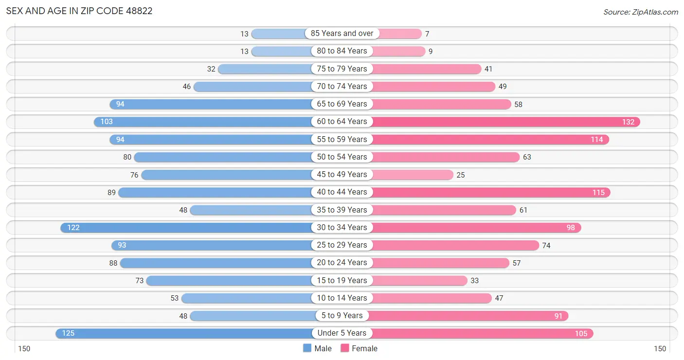 Sex and Age in Zip Code 48822