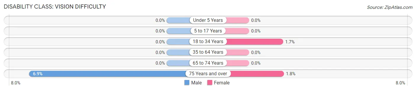 Disability in Zip Code 48822: <span>Vision Difficulty</span>