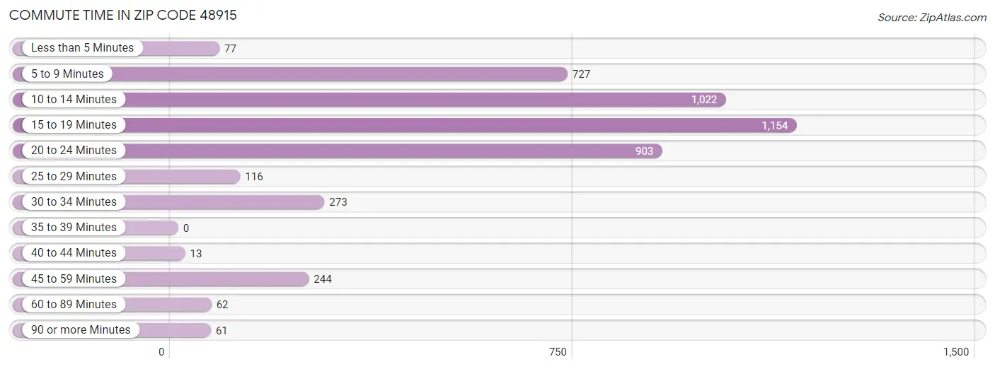 Commute Time in Zip Code 48915