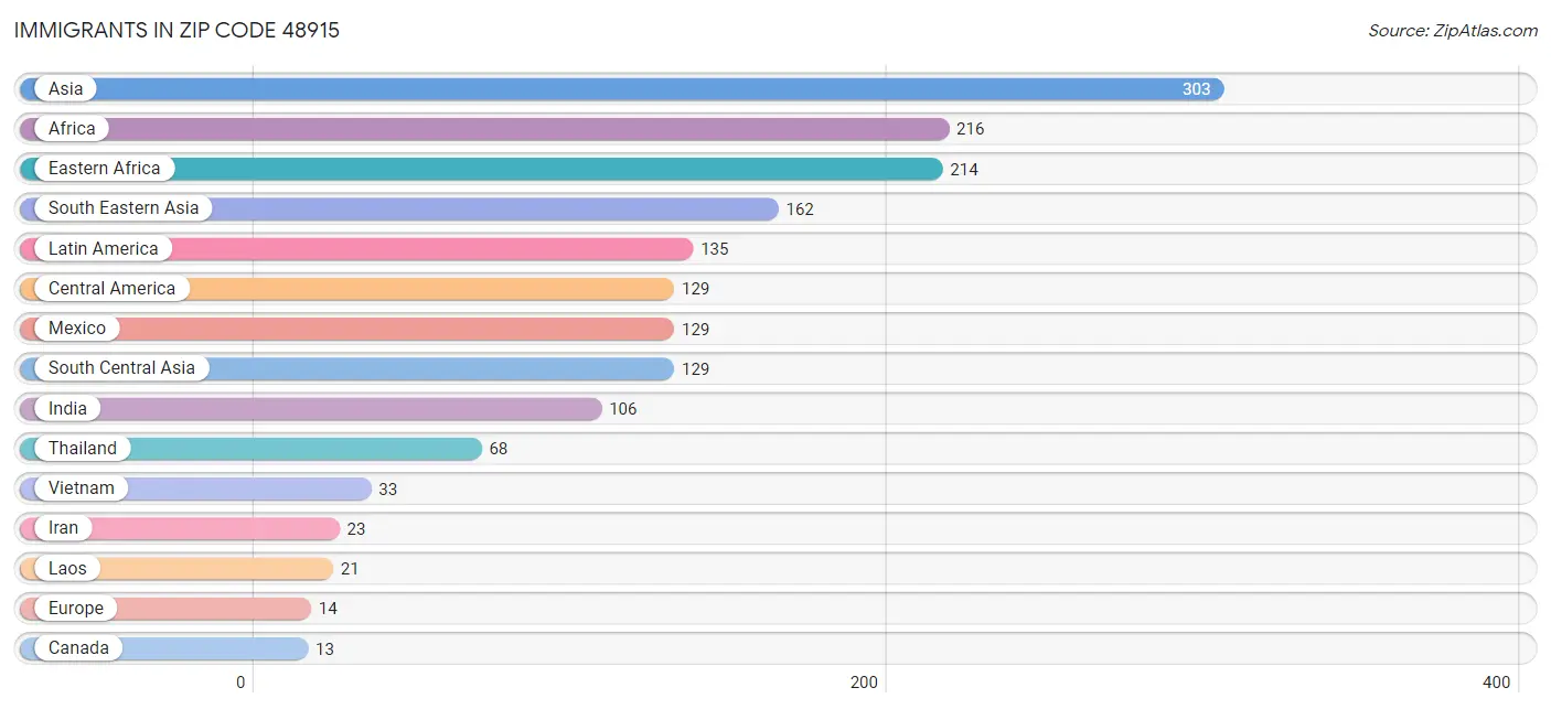 Immigrants in Zip Code 48915