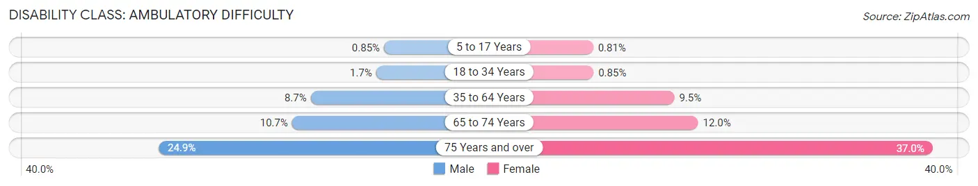 Disability in Zip Code 49221: <span>Ambulatory Difficulty</span>