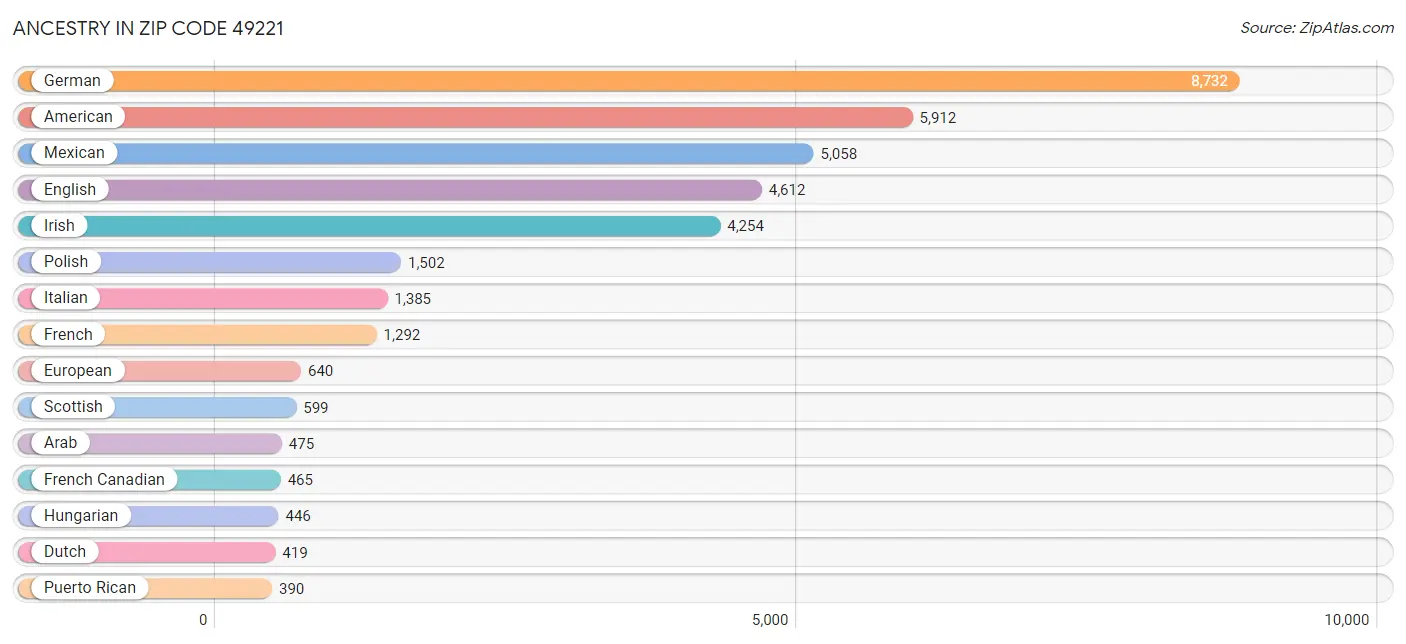 Ancestry in Zip Code 49221