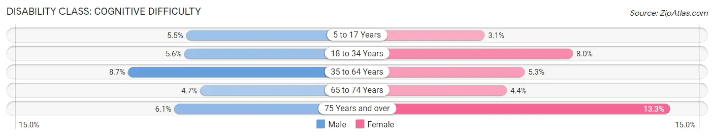 Disability in Zip Code 49221: <span>Cognitive Difficulty</span>