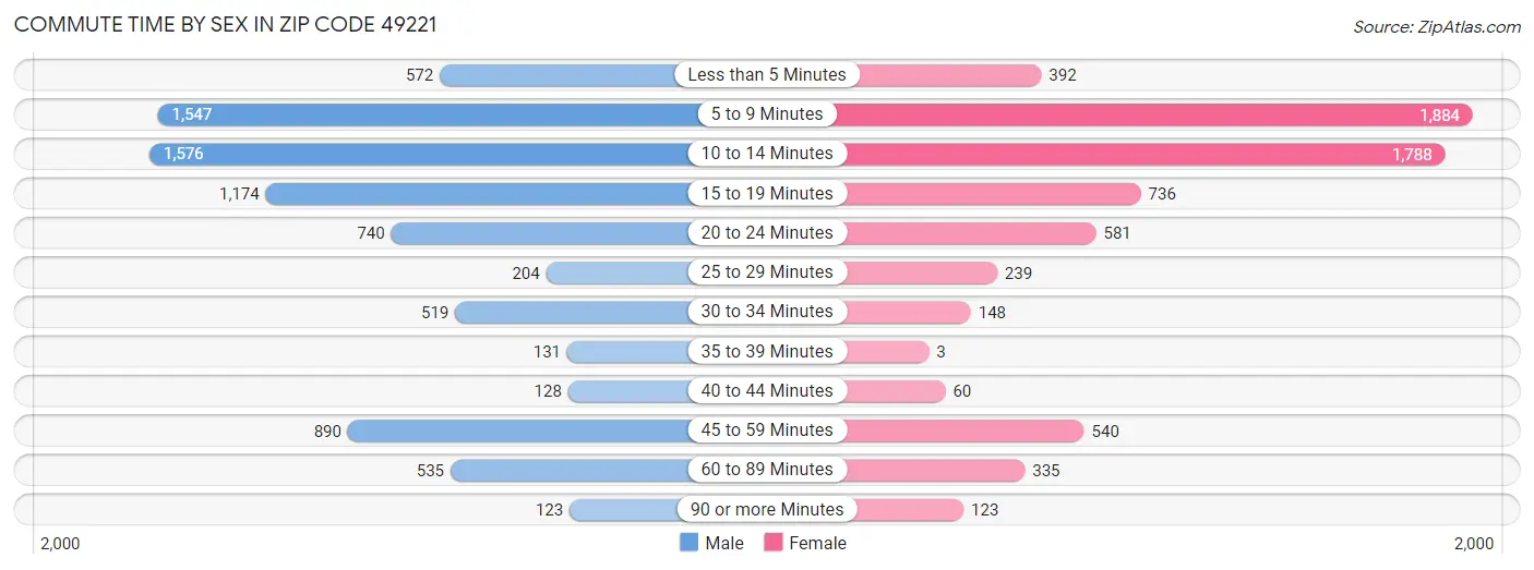 Commute Time by Sex in Zip Code 49221