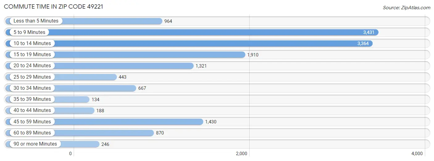 Commute Time in Zip Code 49221