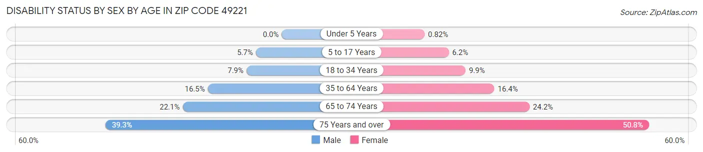 Disability Status by Sex by Age in Zip Code 49221