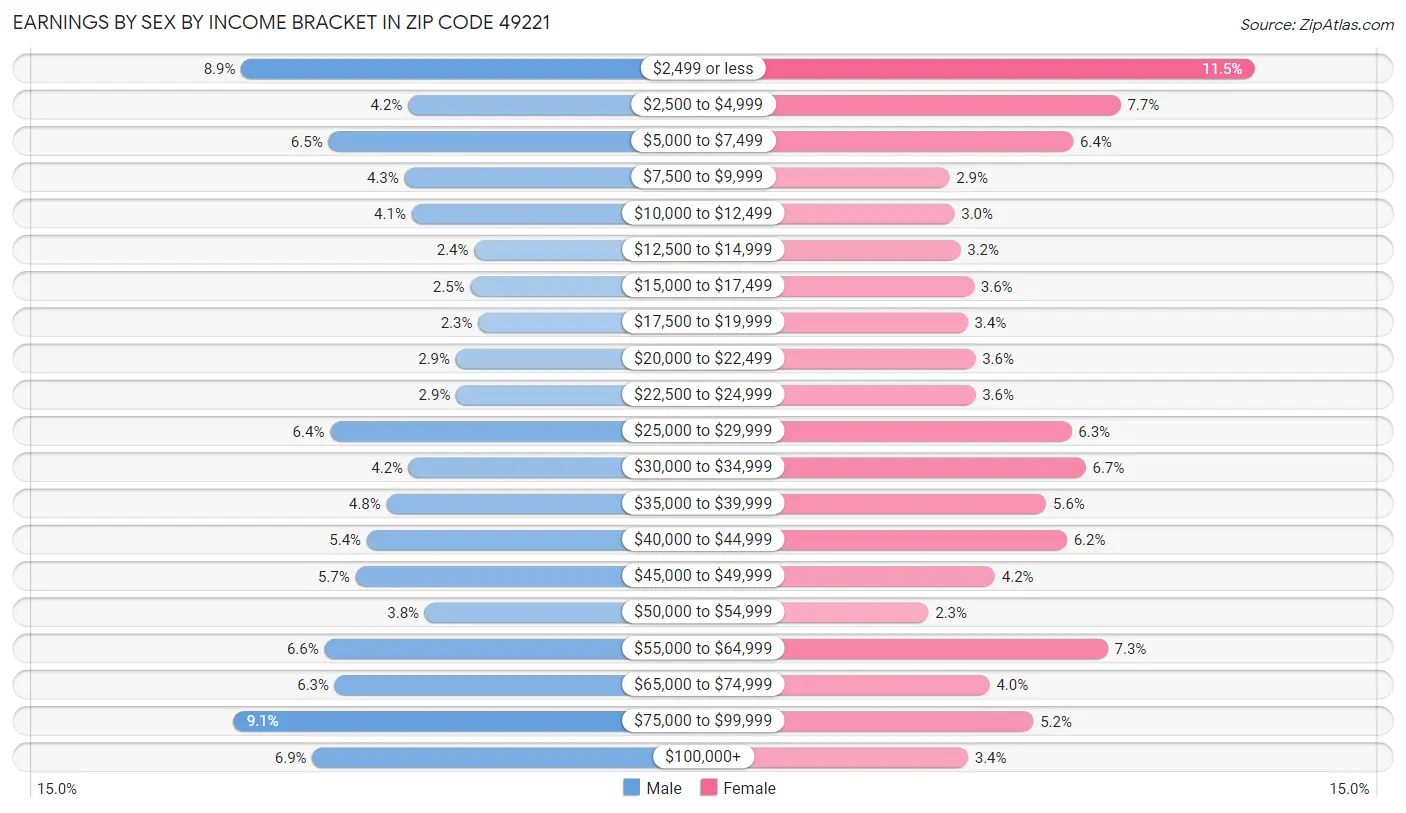 Earnings by Sex by Income Bracket in Zip Code 49221