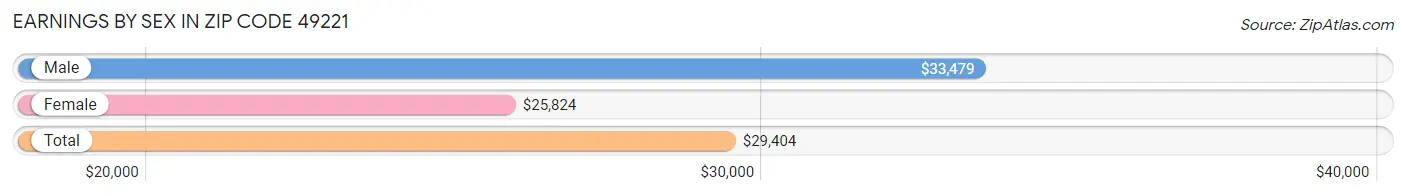 Earnings by Sex in Zip Code 49221