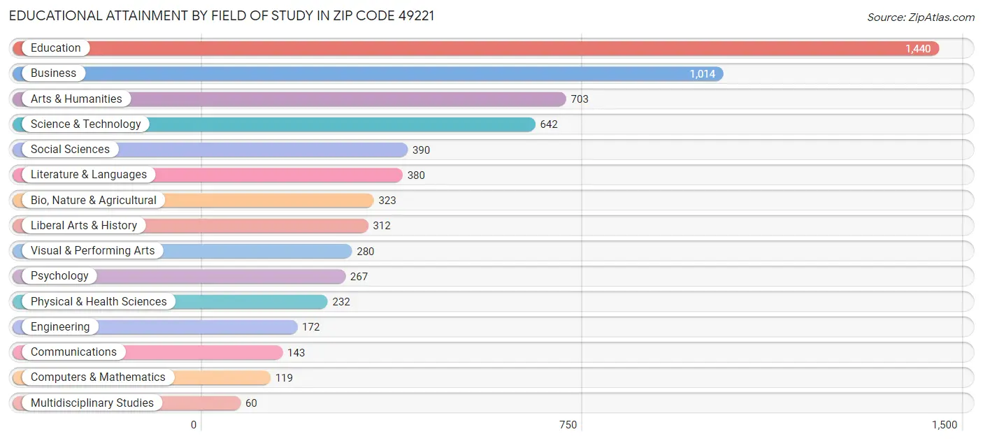 Educational Attainment by Field of Study in Zip Code 49221