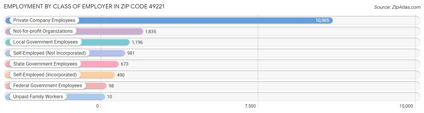 Employment by Class of Employer in Zip Code 49221