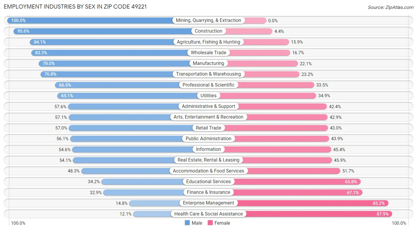 Employment Industries by Sex in Zip Code 49221