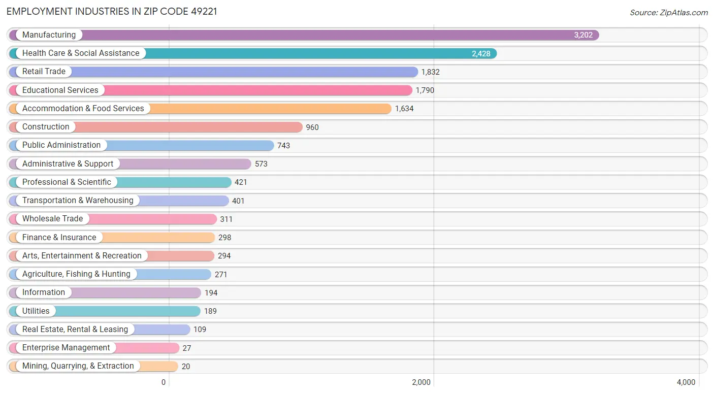 Employment Industries in Zip Code 49221