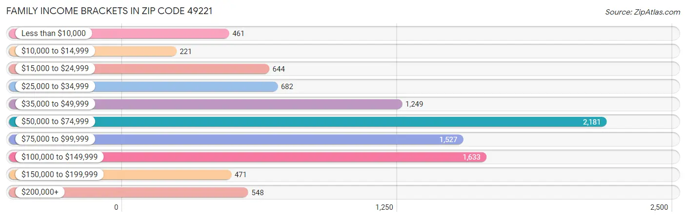 Family Income Brackets in Zip Code 49221