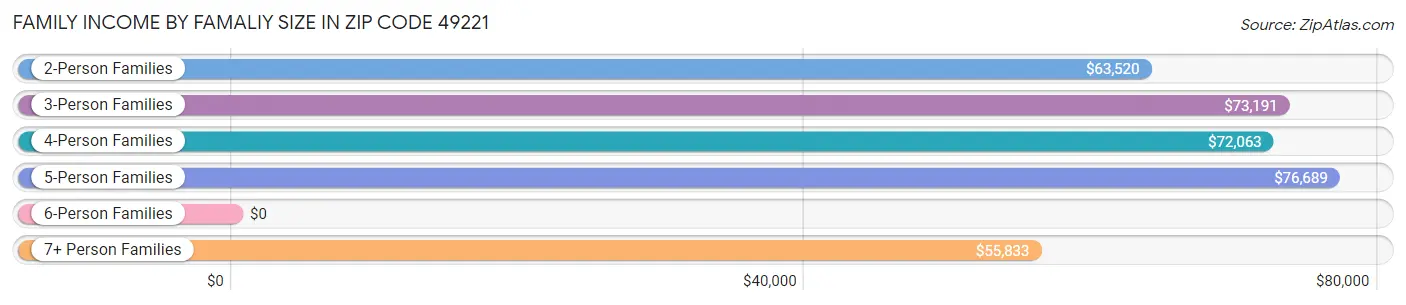 Family Income by Famaliy Size in Zip Code 49221