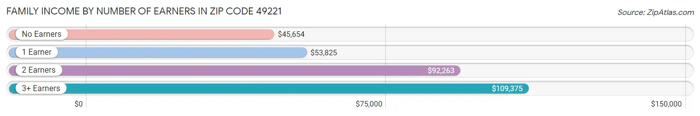 Family Income by Number of Earners in Zip Code 49221