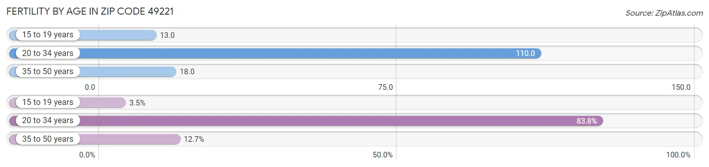 Female Fertility by Age in Zip Code 49221