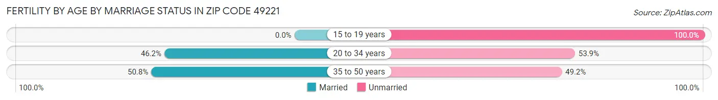 Female Fertility by Age by Marriage Status in Zip Code 49221